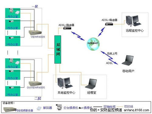 解读安防市场中网络监控的优势和不足
