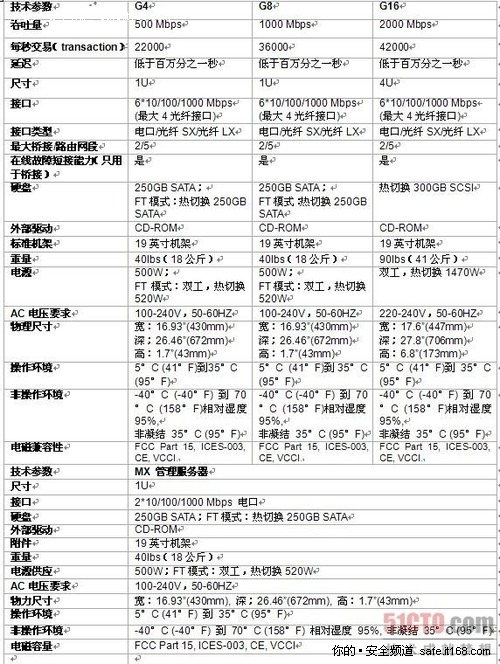 5 Imperva的WAF的性能及其他参数  