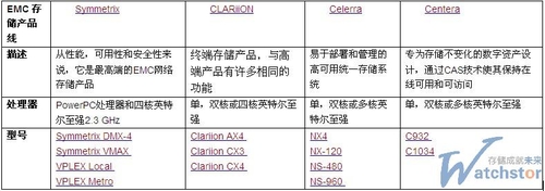 EMC四条主要产品线选购指南