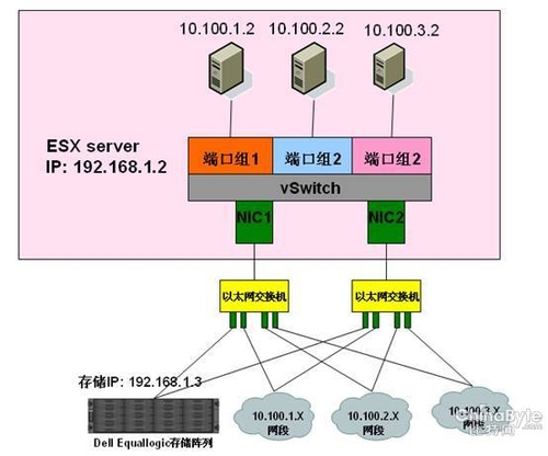 刀片及存储虚拟化多VLAN结构可行性测试