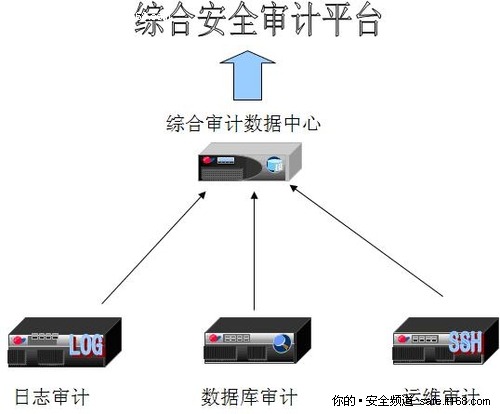 给金融一个统一融合的安全审计方案