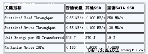 用SSD缓解网络视频服务器巨大I/O压力