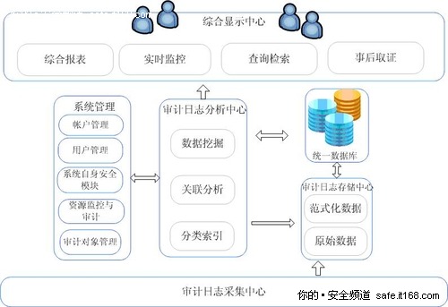 给金融一个统一融合的安全审计方案