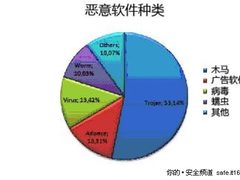 熊猫实验室2010年第二季度恶意软件报告