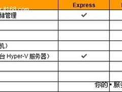 面向思杰Xen虚拟化 如何选购服务器平台