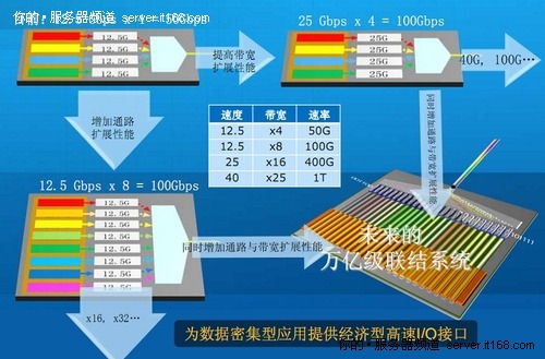 图解Intel最新成果：50G硅基光通讯技术