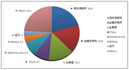 2009年SaaS季度监测 XToolsCRM排名最高
