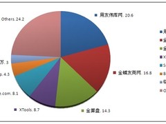 2009年SaaS季度监测 XToolsCRM排名最高