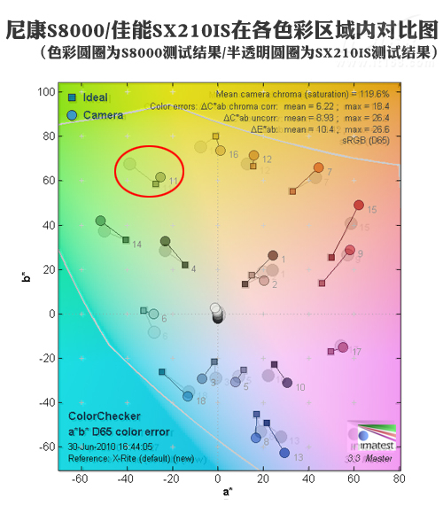 锐度及色彩还原能力对比测试