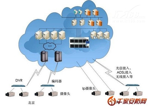 云存储扑面而来 能否解救安防大存储?