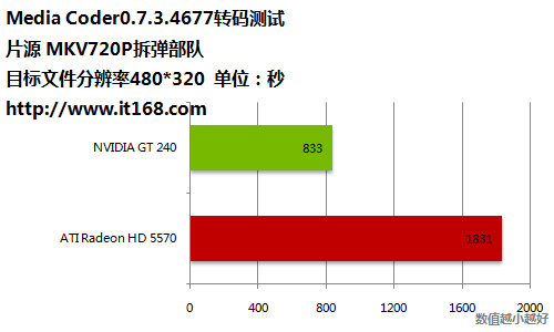 入门级的比拼：GT240 VS HD5570