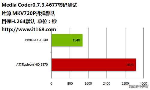 入门级的比拼：GT240 VS HD5570