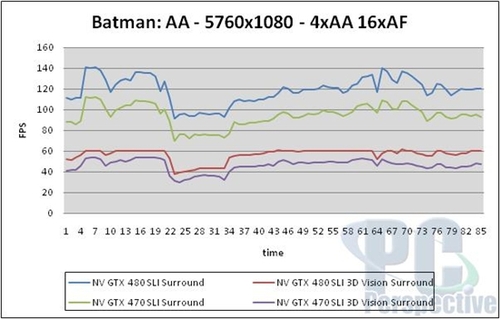 GTX470双卡3D多屏幕性能测试：一