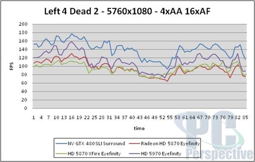 测试：Left 4 Dead 2、地铁2033