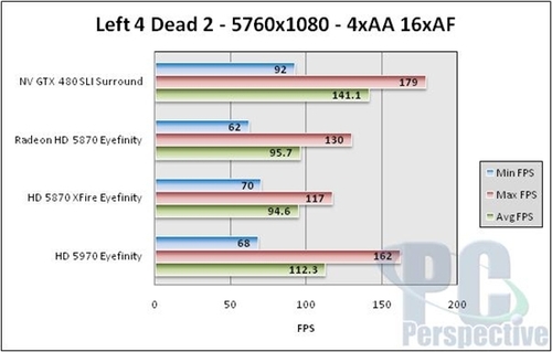 测试：Left 4 Dead 2、地铁2033