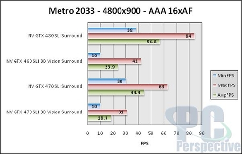 GTX470双卡3D多屏幕性能测试：二