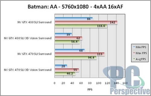 GTX470双卡3D多屏幕性能测试：一