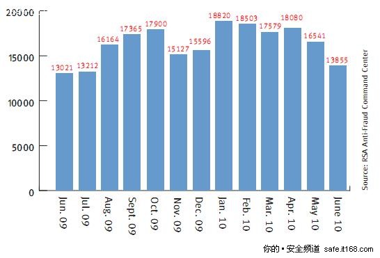 解析7月网络钓鱼攻击