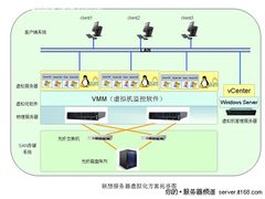 从1000台到16台 联想R680 G7虚拟化探秘