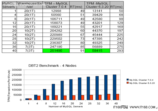 MySQL Cluster 7.0：性能基准测试