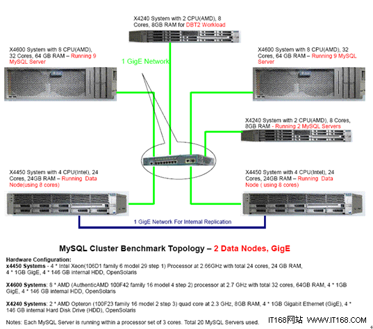 MySQL Cluster 7.0：性能基准测试