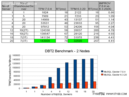 MySQL Cluster 7.0：性能基准测试