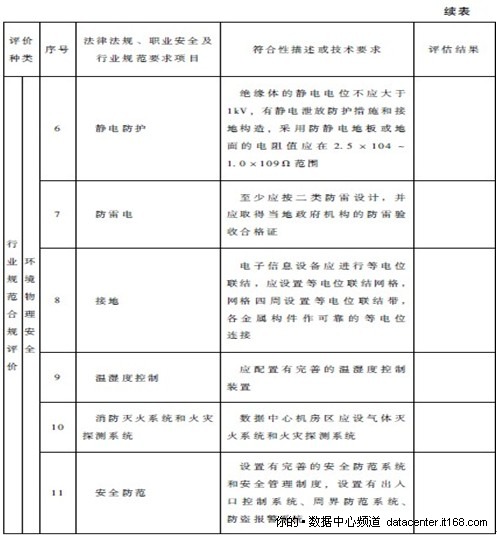 2.3.2. 数据中心可持续发展评价