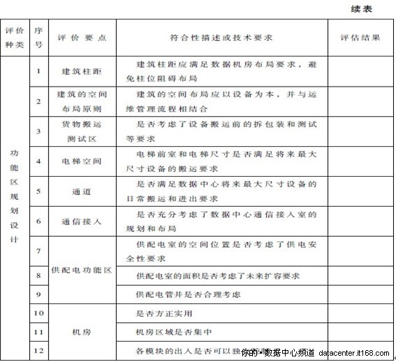 2.3.2. 数据中心可持续发展评价