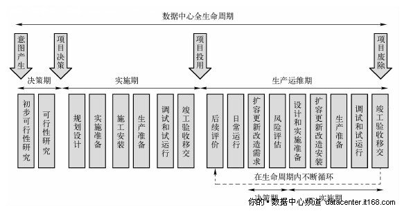 2.2.1.数据中心项目全生命周期