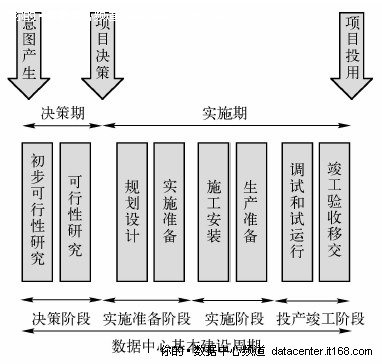 2.2.1.数据中心项目全生命周期