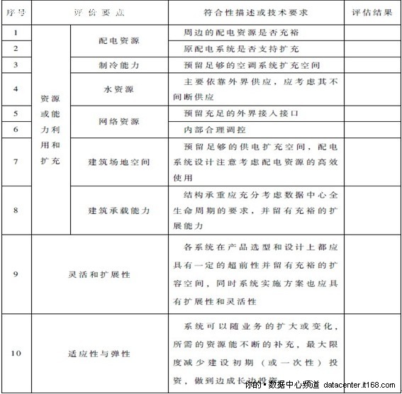 2.3.2. 数据中心可持续发展评价