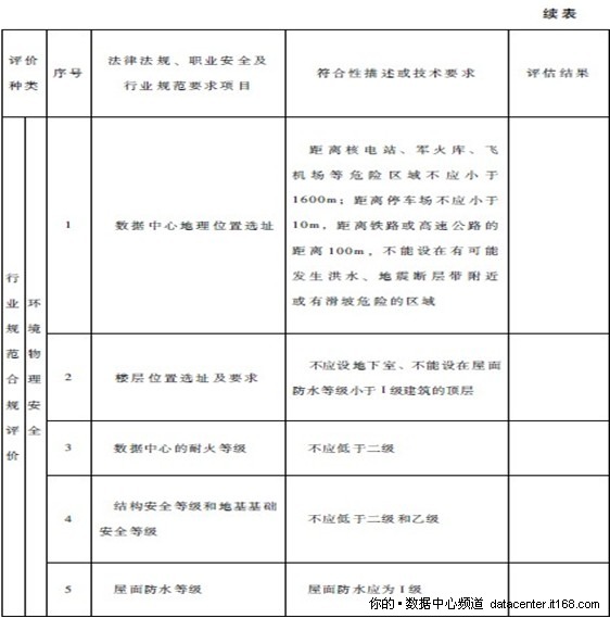 2.3.2. 数据中心可持续发展评价