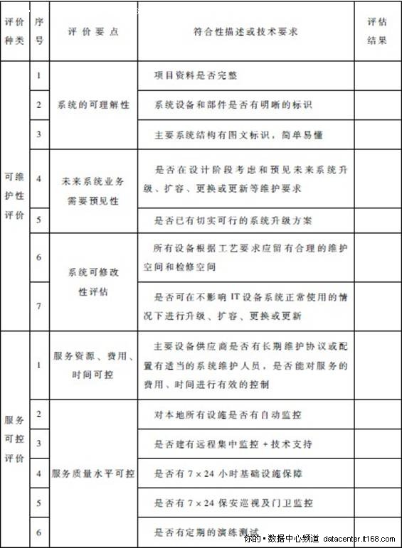 2.3.2. 数据中心可持续发展评价