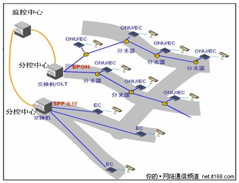 EPON在IP监控中的创新应用