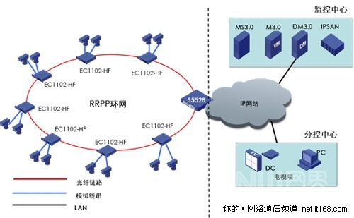 RRPP在IP监控中的创新应用