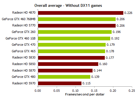 总结：HD5800太贵GTX460性价比高