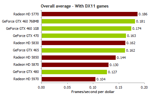 总结：HD5800太贵GTX460性价比高