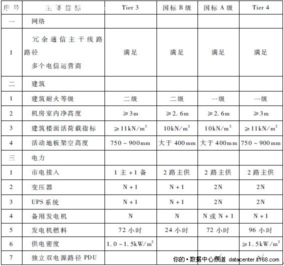 3.4 数据中心指标体系