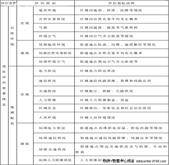 3.5 数据中心选址