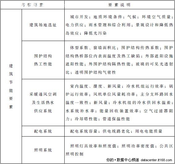 4.2.3. 绿色数据中心能效评价要素