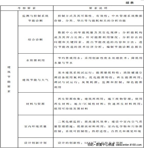 4.2.3. 绿色数据中心能效评价要素