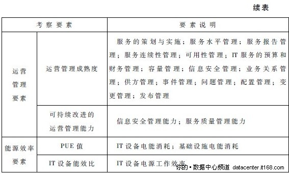 4.2.3. 绿色数据中心能效评价要素