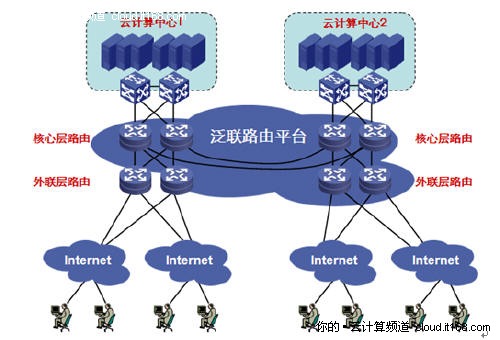 云计算环境下的泛联路由平台(组图)