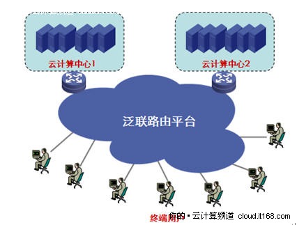 云计算环境下的泛联路由平台(组图)