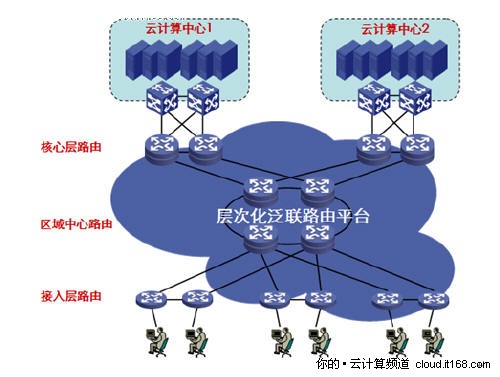 云计算环境下的泛联路由平台(组图)