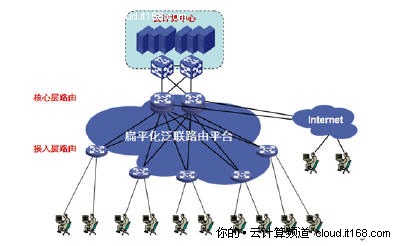 云计算环境下的泛联路由平台(组图)