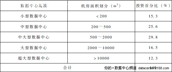 5.2.1. 确定数据中心的建设管理模式