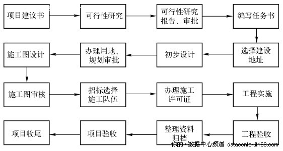 5.2.2. 项目建设流程