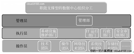 6.2.2. 运维管理的人员要求