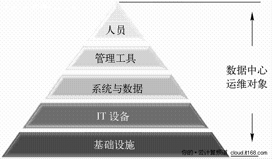 6.1.2. 运维对象